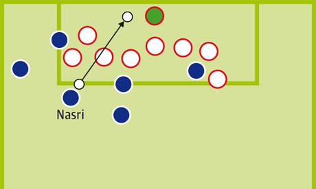 Gerrard và Parker đã lùi quá sâu, chơi như những trung vệ nhưng 7-8 hậu vệ Anh không thể ngăn Nasri ghi bàn.